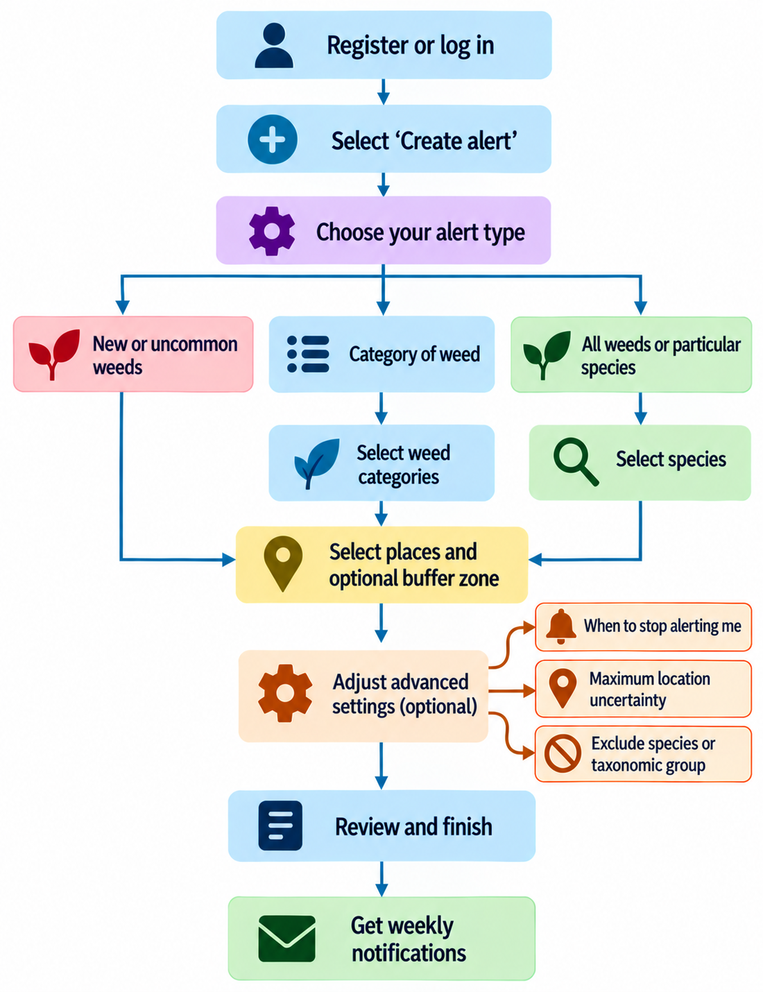 Steps to set up a SWAT alert: register or log in, select Create alert, choose an alert type, select places and an optional buffer, adjust advanced settings if you want, review and finish, then get a weekly email.